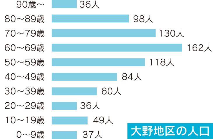 南丹市大野地区の人口